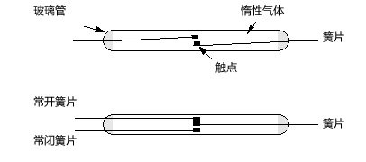 雙簧片和三簧片的干簧管(磁簧開關)