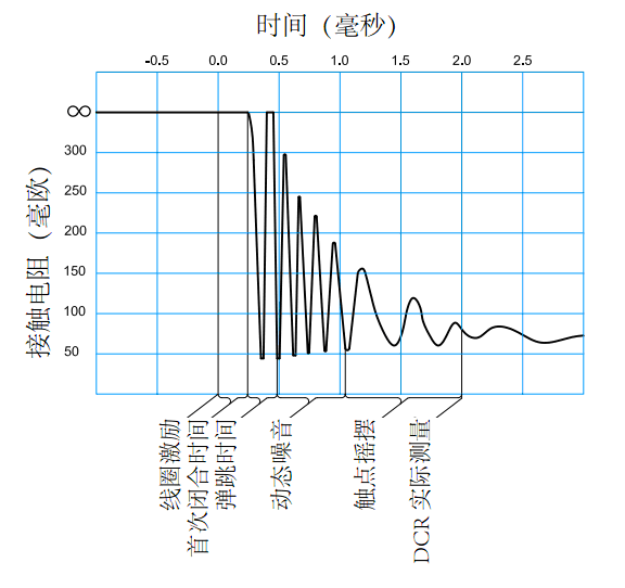 一個(gè)典型動(dòng)態(tài)接觸電阻波形圖，顯示初期的閉合，振蕩，動(dòng)態(tài)噪聲及波動(dòng)期的擺動(dòng)狀況