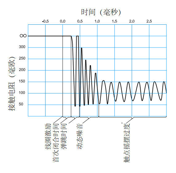 一個(gè)磁簧開(kāi)關(guān)在連續(xù)操作下,  每次接觸電阻都產(chǎn)生改變, 表示觸點(diǎn)有可能受到污染