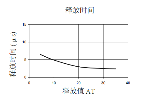 干簧管(磁簧開關)釋放時間
