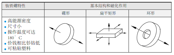 釹鐵硼磁鐵特性