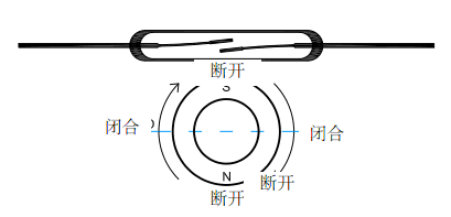 干簧管工作原理：旋轉(zhuǎn)動作