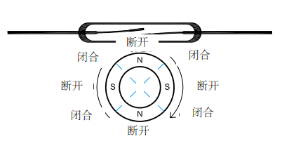 干簧管工作原理：旋轉(zhuǎn)動作