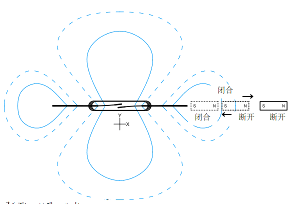 磁鐵從末端平行的靠近干簧管令開(kāi)關(guān)閉合和打開(kāi)