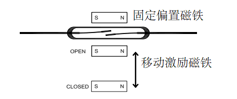 干簧管附近配置一個磁鐵，當有第二個帶有相反極性的磁鐵靠近， 開關(guān)會由常閉轉(zhuǎn)為打開的狀態(tài)