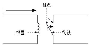 機(jī)電復(fù)合式繼電器：電流流經(jīng)線圈而產(chǎn)生磁場，進(jìn)而帶動(dòng)電樞在觸點(diǎn)間轉(zhuǎn)動(dòng)