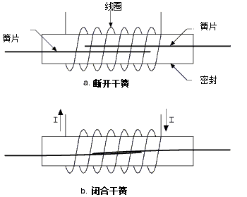 干簧繼電器：電流流經(jīng)線圈而產(chǎn)生磁場，進(jìn)而將兩個(gè)磁簧的觸點(diǎn)拉在一起