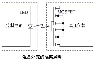 固態(tài)繼電器使用一個(gè)感光性金氧半場效電晶體加上一個(gè)發(fā)光二極體去驅(qū)動(dòng)裝置