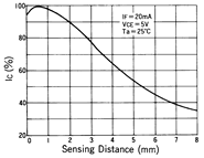 光電傳感器（光學(xué)傳感器）OM-5013典型性能曲線Sensing Distance Characteristics