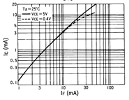 光電傳感器（光學(xué)傳感器）OJ-2020典型性能曲線IC-IF