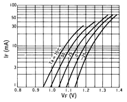 光電傳感器（光學(xué)傳感器）OJ-2306典型性能曲線(xiàn)IF-VF