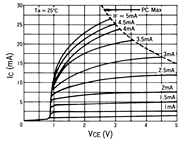光電傳感器（光學(xué)傳感器）OJ-2306典型性能曲線(xiàn)IC-VCE