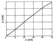 光電傳感器（光學傳感器）OJ-5402典型性能曲線IC-IF
