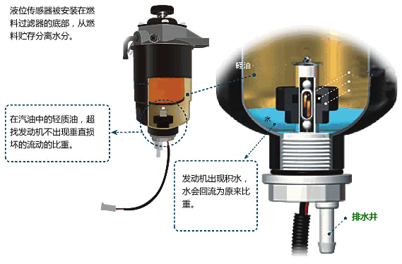 液位控制及水位控制結(jié)構(gòu)說明